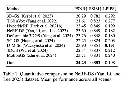 NeRF-DS Quantitative Comparison
